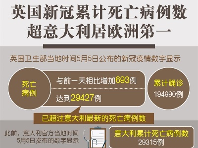 英国新冠累计死亡病例数超意大利居欧洲第一