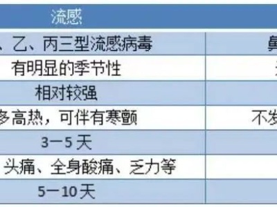 发烧注意！甲流、诺如病毒高发，和新冠有何区别？ 