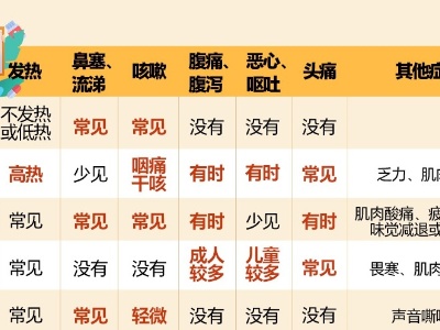 多种传染病高发！症状有何不同？一图速览 