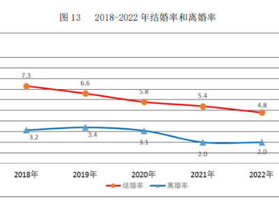 最新婚姻大数据公布！结婚登记高峰年龄段是…  