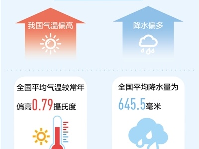 《2019年中国气候公报》发布 去年我国气温偏高降水偏多