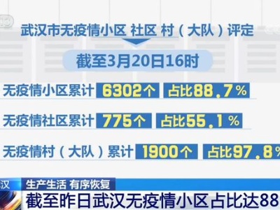 【生产生活 有序恢复】截至3月20日 武汉无疫情小区占比达88.7%