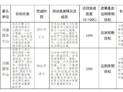 吉水县融媒体中心“我为群众办实事”重点民生项目清单及完成情况公示
