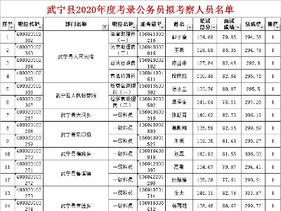 武宁县2020年度考录公务员拟考察人员名单公告发布