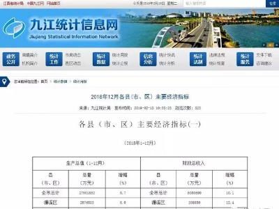 2018年九江各县主要经济指标出炉