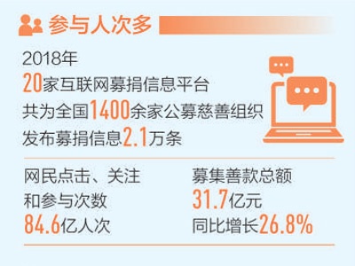 互联网+公益 爱心添动力（大数据观察）