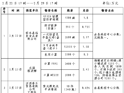 修水县红十字会接受捐赠款物及使用情况公示（四）