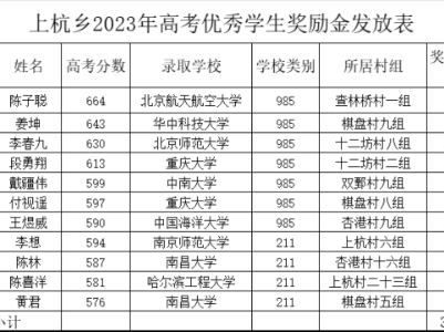 上杭鄉同心助學濟困基金會2023年度高考 優秀學生獎勵金擬發放名單公示
