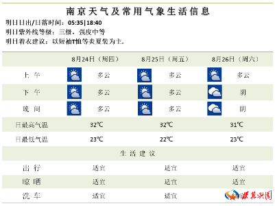 江苏气象最新发布：未来三天多云