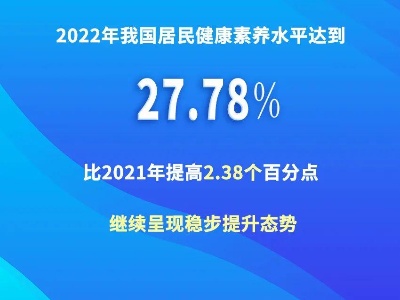 稳步提升！2022年我国居民健康素养水平达到27.78%​