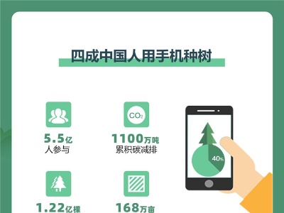 四成中国人用手机种树 今年植树节“上网”过