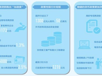 为复工复产注入金融活水 