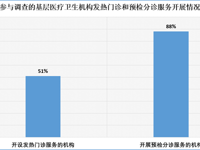 【抗疫在基层】疫情期间基层医卫机构服务情况如何？最新调查报告了解一下  
