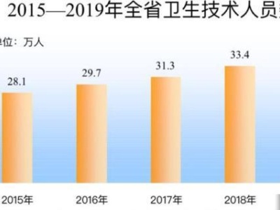 安徽省卫生技术人员36万人 注册护士16.3万人 