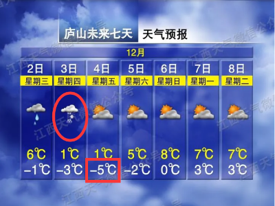 ​最低-5℃！江西初雪要来了？