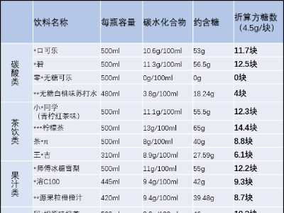浙大一院医生做了一件事：对18款热门饮料做测评，结果——