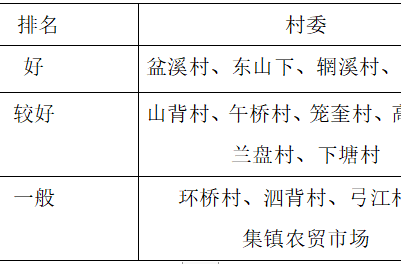 高岚乡城乡环境曝光台：2024年5月考评结果