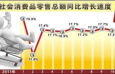 前四月江西省社会消费品零售总额增幅全国第二