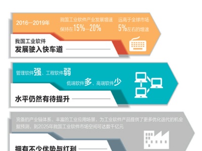 工业软件，前景广阔潜力足（产经观察）
