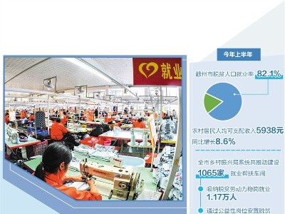 江西赣州将脱贫人口稳在企业稳在岗位—— 收入更稳定 就业更安心
