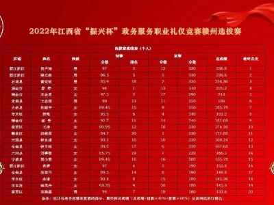喜讯！我区选手包揽2022年江西省“振兴杯”政务服务职业礼仪竞赛赣州选拔赛冠、亚军