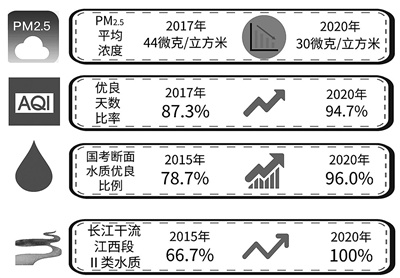 江西交出亮丽“生态成绩单”