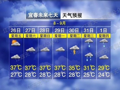 最高温26℃！江西降温就在……