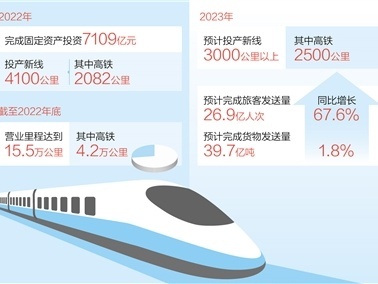 今年铁路预计投产新线逾3000公里