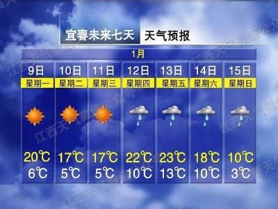 22℃ ↘ 3℃！天气大反转