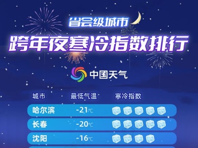 跨年夜最冷大城市排行榜出炉 看看谁家最冷-中新网