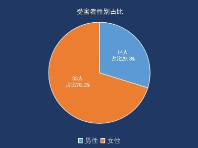 袁州区7月反诈预警地图
