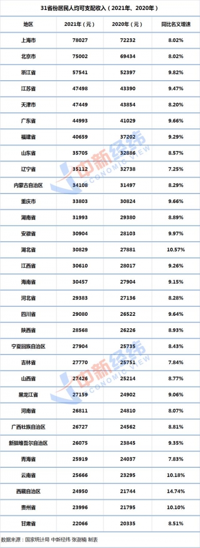 细览31省份2021人均收入：上海再夺魁，四地两位数增长