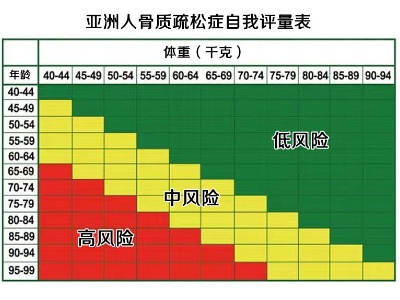 一个公式自测骨松风险