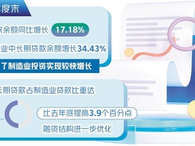 制造业发展迎来金融政策红利