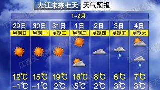 【1•29早安丨九江】九江这项工作获表彰；九江市政府消费券再发放！未来三天气温回升