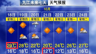 【10•19早安丨九江】九江天气即将大反转；九江最新工资价位表发布；庐山风景区实行交通管制，共11天！