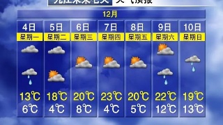 【12•4早安丨九江】本周气温先升后降，昼夜温差最大19℃；九江发放创业担保贷款46.66亿元；江西推广使用社保卡发放农民工工资
