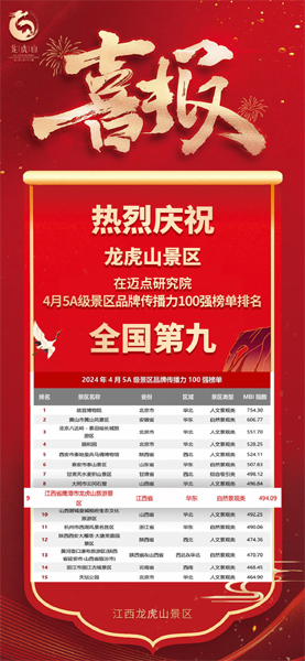 迈点研究院公布2024年4月5A级景区品牌影响力100强榜单 龙虎山景区位列全国第九名
