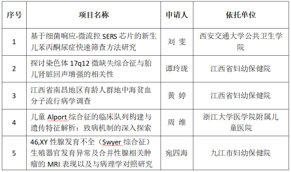 九江市妇幼保健院5个项目获江西省卫生健康妇幼遗传病筛查与诊断重点实验室2024年开放基金资助！