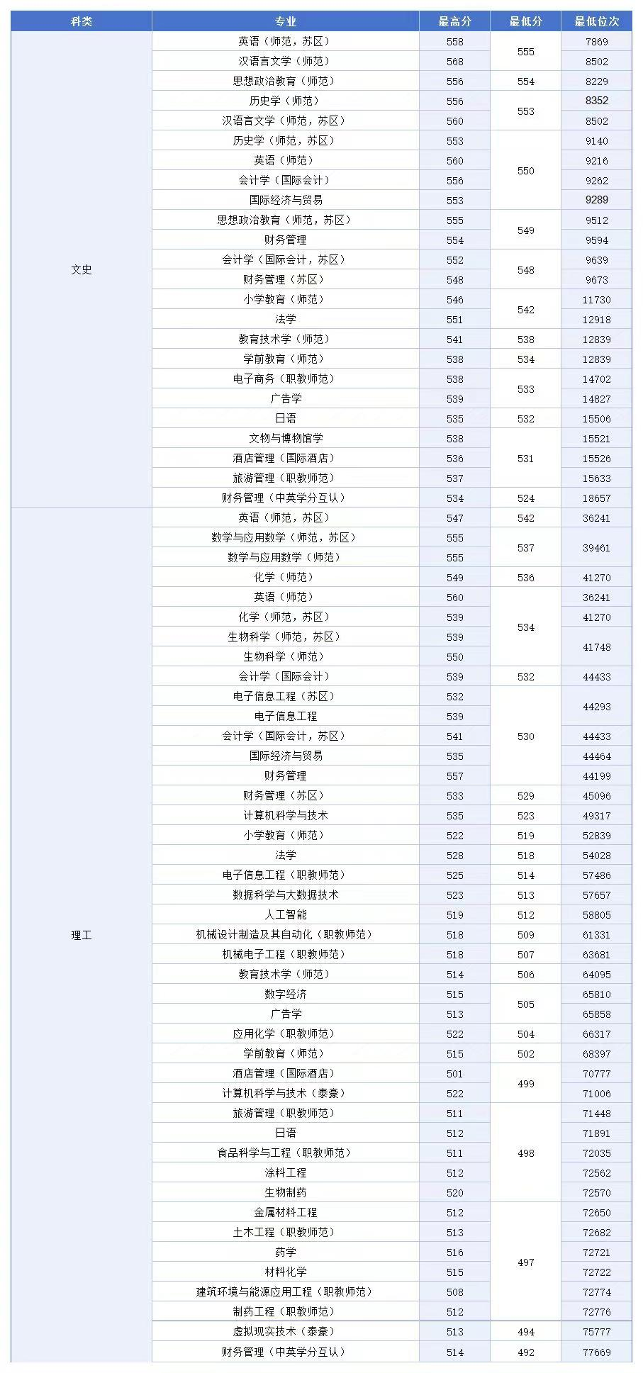 江西科技师范大学2023年非艺体类专业录取最低分排名来了！