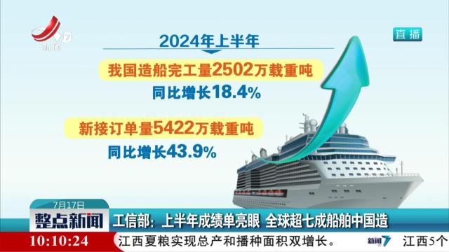 工信部：上半年成绩单亮眼 全球超七成船舶中国造