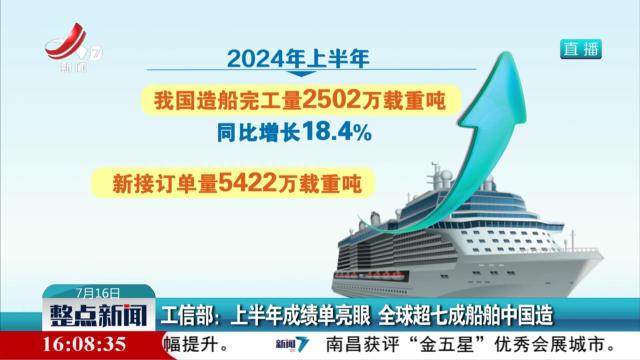工信部：上半年成绩单亮眼 全球超七成船舶中国造