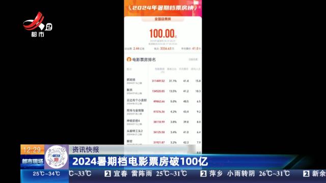 2024暑期档电影票房破100亿