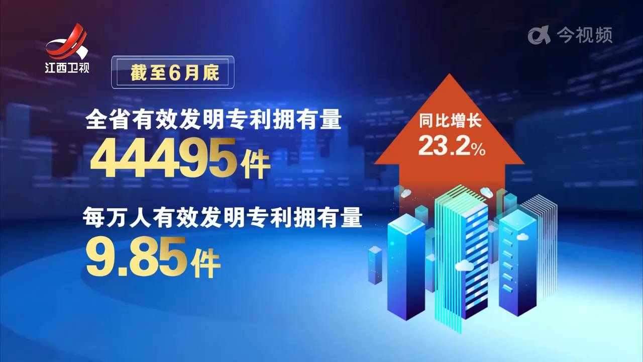 我省每万人有效发明专利拥有量9.85件 同比增长23.2%