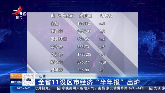 江西：全省11设区市经济“半年报”出炉