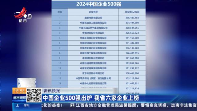 中国企业500强出炉 我省六家企业上榜