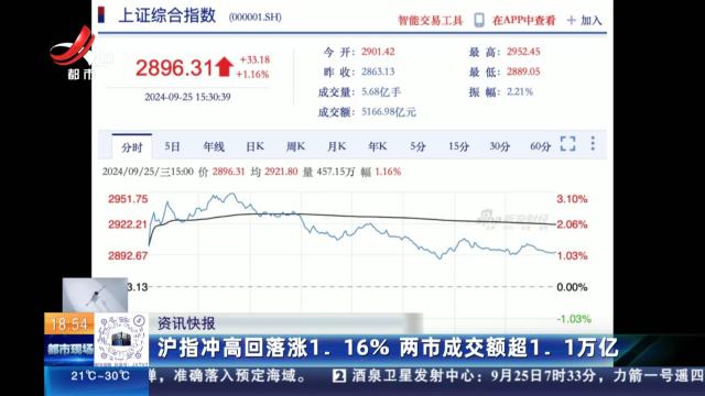 沪指冲高回落涨1.16% 两市成交额超1.1万亿