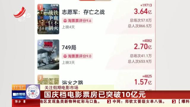 【关注假期电影市场】国庆档电影票房已突破10亿元