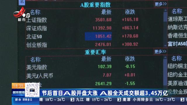节后首日A股开盘大涨 A股全天成交额超3.45万亿