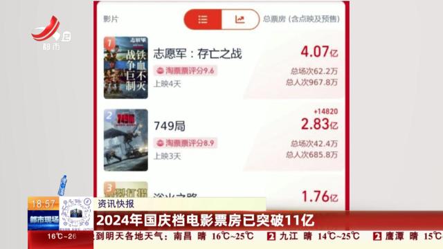 2024年国庆档电影票房已突破11亿